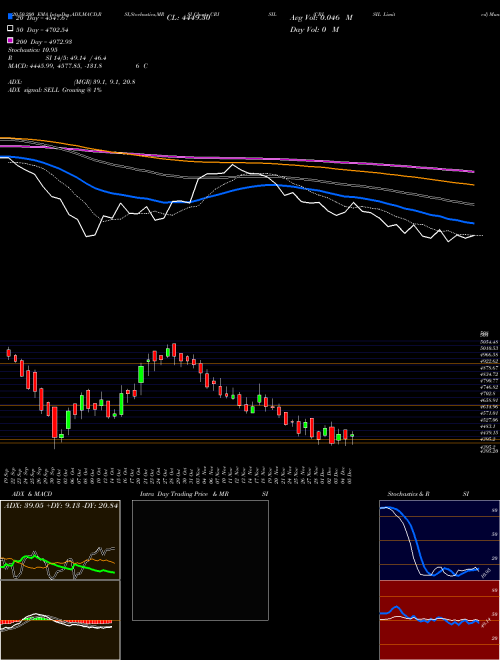 CRISIL Limited CRISIL Support Resistance charts CRISIL Limited CRISIL NSE