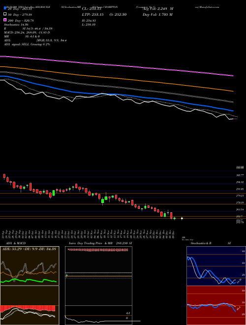 Crompton Gr. Con CROMPTON Support Resistance charts Crompton Gr. Con CROMPTON NSE