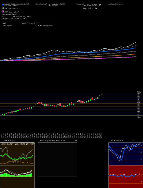 Crown Lifters CROWN Support Resistance charts Crown Lifters CROWN NSE