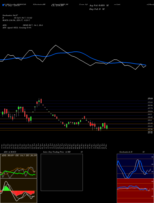 Chart Crown Lifters (CROWN_BE)  Technical (Analysis) Reports Crown Lifters [