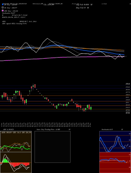 Crown Lifters Limited CROWN_BE Support Resistance charts Crown Lifters Limited CROWN_BE NSE