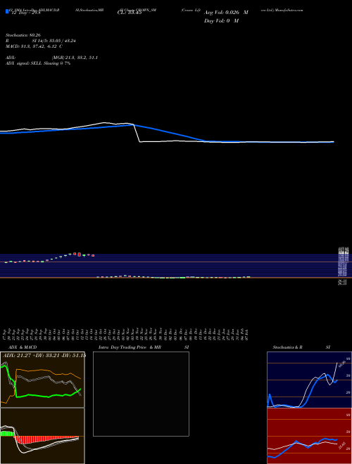 Chart Crown Lifters (CROWN_SM)  Technical (Analysis) Reports Crown Lifters [