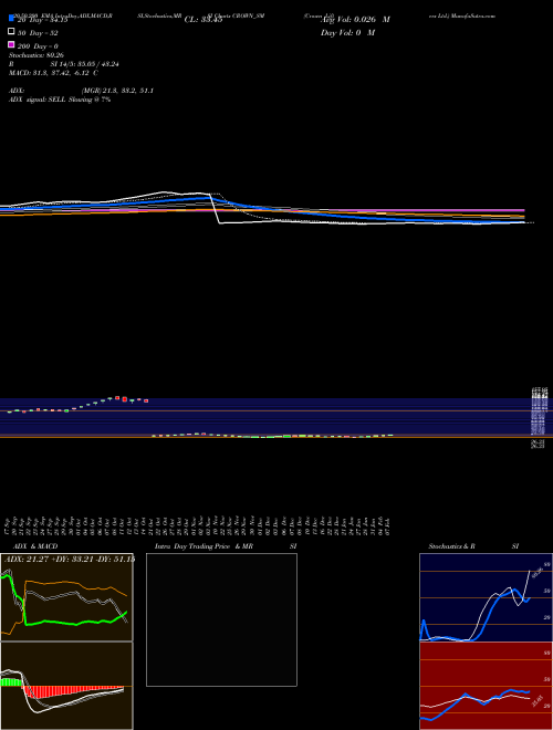 Crown Lifters Ltd. CROWN_SM Support Resistance charts Crown Lifters Ltd. CROWN_SM NSE
