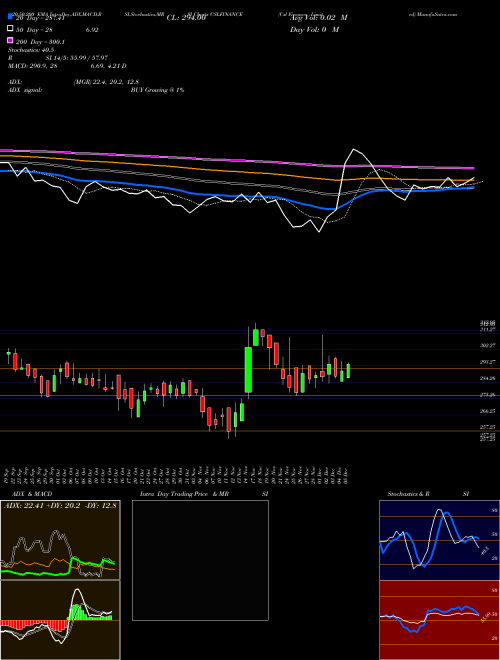 Csl Finance Limited CSLFINANCE Support Resistance charts Csl Finance Limited CSLFINANCE NSE