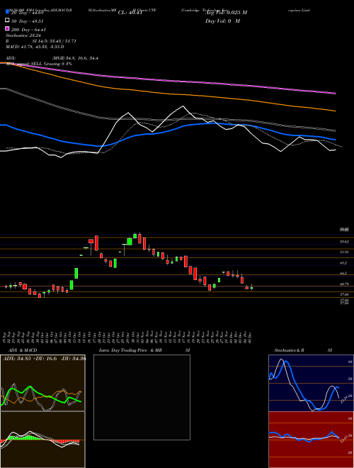 Cambridge Technology Enterprises Limited CTE Support Resistance charts Cambridge Technology Enterprises Limited CTE NSE