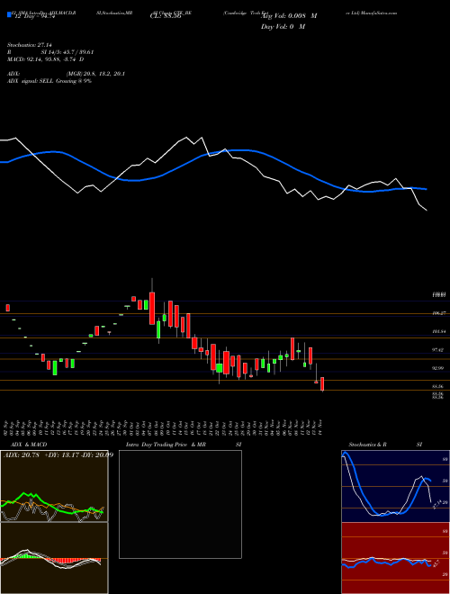 Chart Cambridge Tech (CTE_BE)  Technical (Analysis) Reports Cambridge Tech [