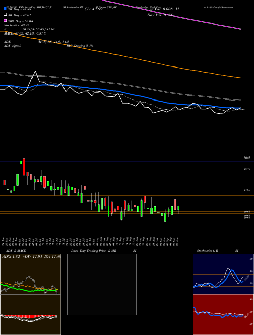 Cambridge Tech Enter Ltd CTE_BE Support Resistance charts Cambridge Tech Enter Ltd CTE_BE NSE