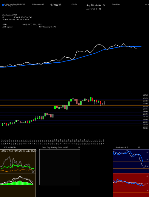 Chart City Union (CUB)  Technical (Analysis) Reports City Union [