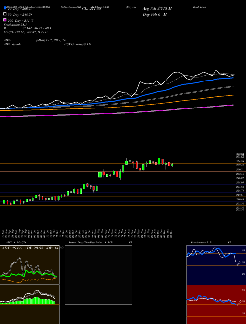 City Union Bank Limited CUB Support Resistance charts City Union Bank Limited CUB NSE