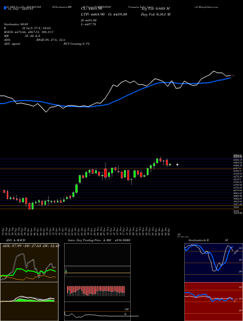 Chart Cummins India (CUMMINSIND)  Technical (Analysis) Reports Cummins India [
