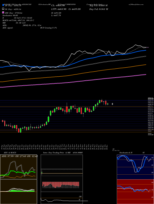 Cummins India Limited CUMMINSIND Support Resistance charts Cummins India Limited CUMMINSIND NSE