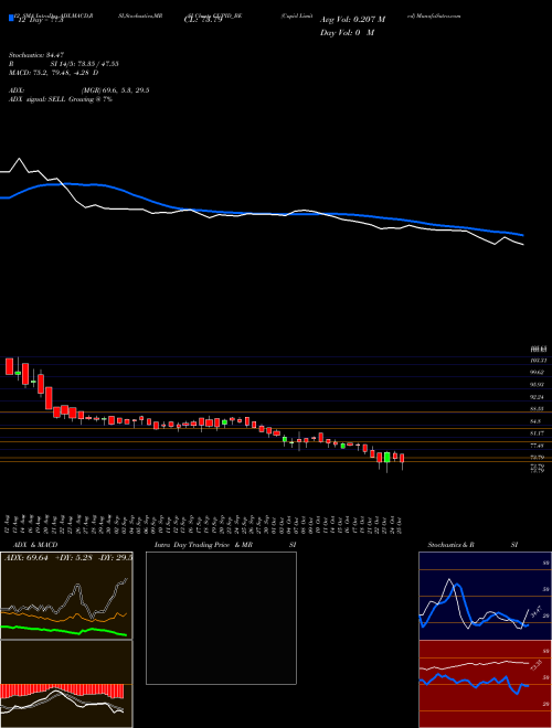 Chart Cupid (CUPID_BE)  Technical (Analysis) Reports Cupid [