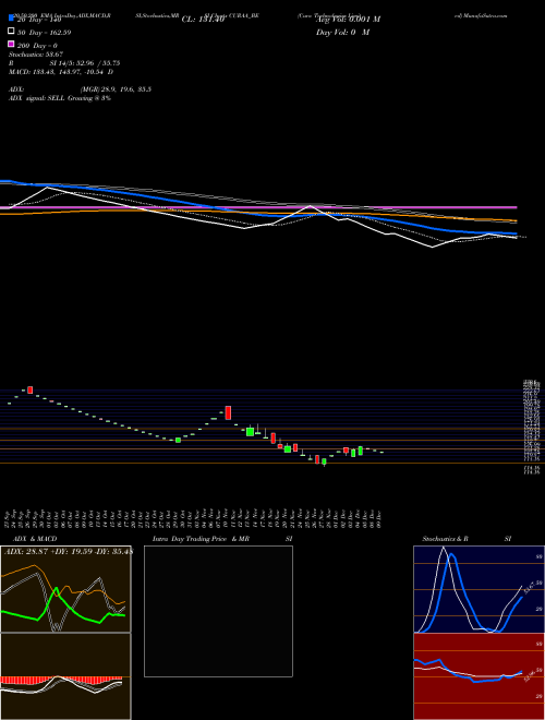 Cura Technologies Limited CURAA_BE Support Resistance charts Cura Technologies Limited CURAA_BE NSE