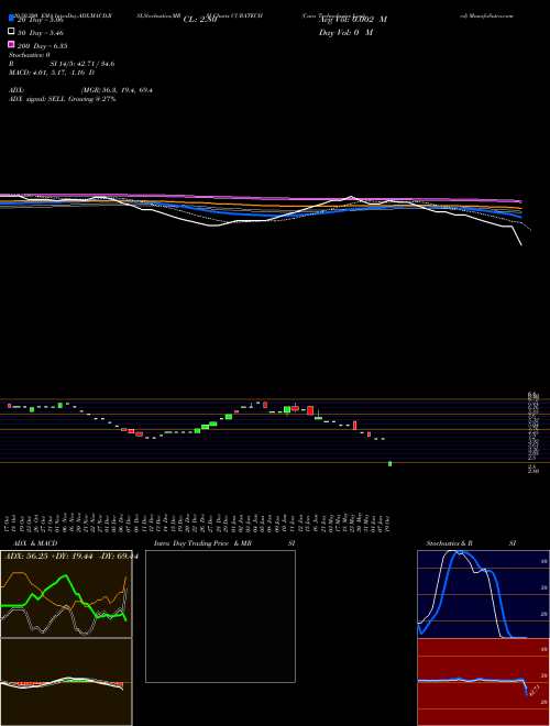 Cura Technologies Limited CURATECH Support Resistance charts Cura Technologies Limited CURATECH NSE