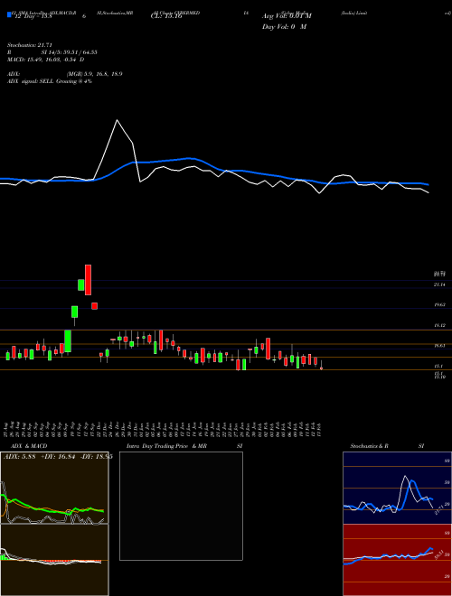 Chart Cyber Media (CYBERMEDIA)  Technical (Analysis) Reports Cyber Media [