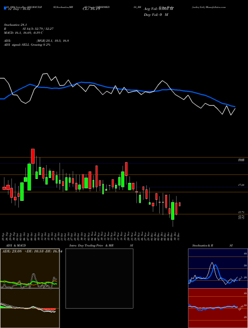 Chart Cyber Media (CYBERMEDIA_BE)  Technical (Analysis) Reports Cyber Media [