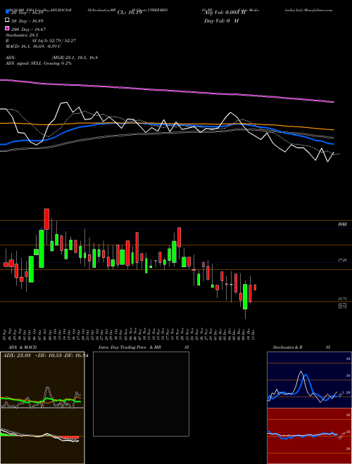 Cyber Media (india) Ltd. CYBERMEDIA_BE Support Resistance charts Cyber Media (india) Ltd. CYBERMEDIA_BE NSE