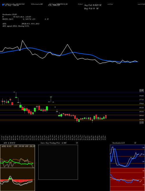 Chart Cybertech Systems (CYBERTECH_BE)  Technical (Analysis) Reports Cybertech Systems [