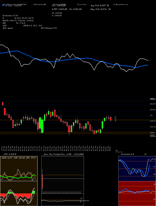 Chart Cyient (CYIENT)  Technical (Analysis) Reports Cyient [