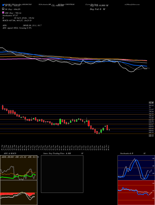 Cyient Dlm Limited CYIENTDLM Support Resistance charts Cyient Dlm Limited CYIENTDLM NSE