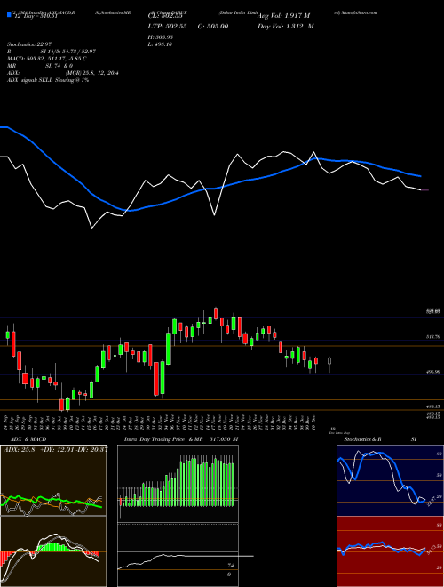 Chart Dabur India (DABUR)  Technical (Analysis) Reports Dabur India [