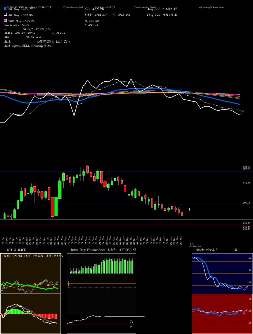 Dabur India Limited DABUR Support Resistance charts Dabur India Limited DABUR NSE