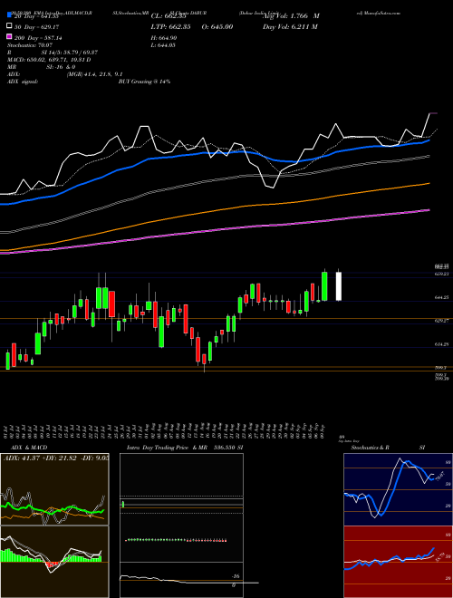 Dabur India Limited DABUR Support Resistance charts Dabur India Limited DABUR NSE