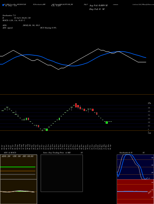 Chart Dsj Communications (DALALSTCOM_BE)  Technical (Analysis) Reports Dsj Communications [