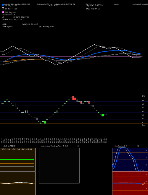 Dsj Communications Ltd. DALALSTCOM_BE Support Resistance charts Dsj Communications Ltd. DALALSTCOM_BE NSE