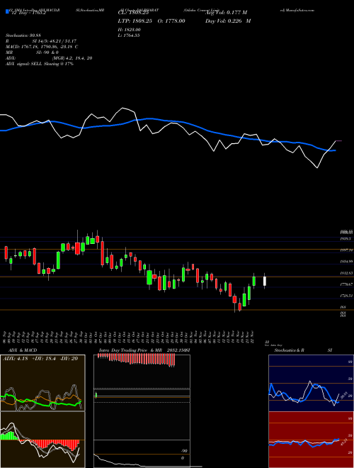 Chart Odisha Cement (DALBHARAT)  Technical (Analysis) Reports Odisha Cement [