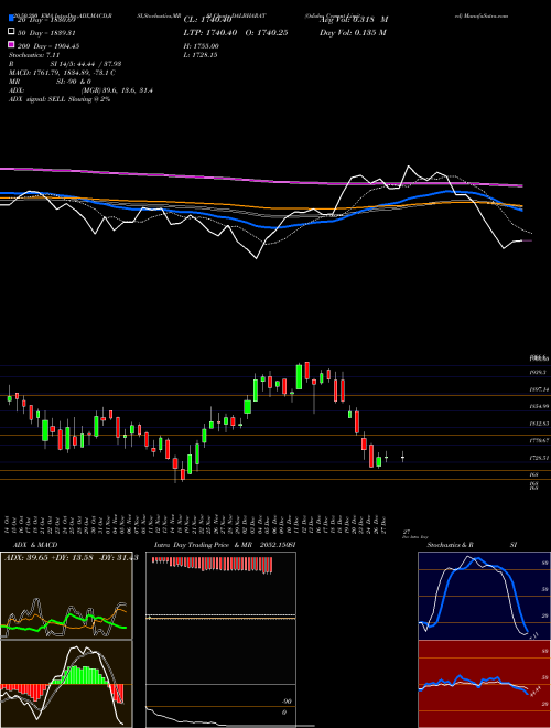 Odisha Cement Limited DALBHARAT Support Resistance charts Odisha Cement Limited DALBHARAT NSE