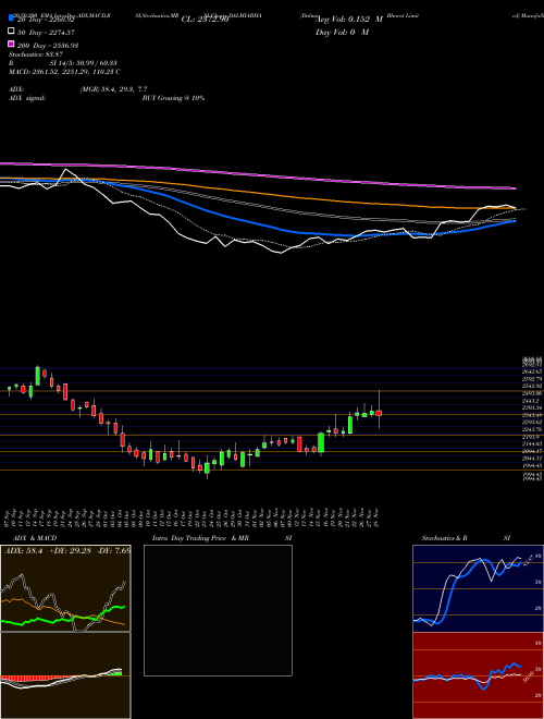 Dalmia Bharat Limited DALMIABHA Support Resistance charts Dalmia Bharat Limited DALMIABHA NSE