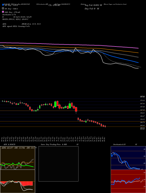 Dalmia Bharat Sugar And Industries Limited DALMIASUG Support Resistance charts Dalmia Bharat Sugar And Industries Limited DALMIASUG NSE