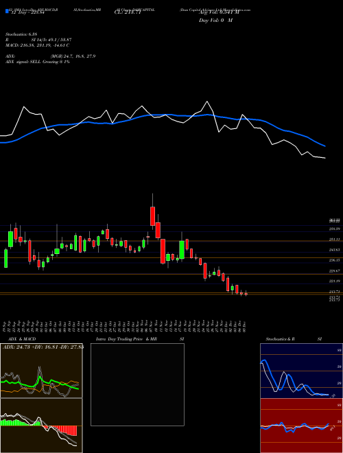 Chart Dam Capital (DAMCAPITAL)  Technical (Analysis) Reports Dam Capital [