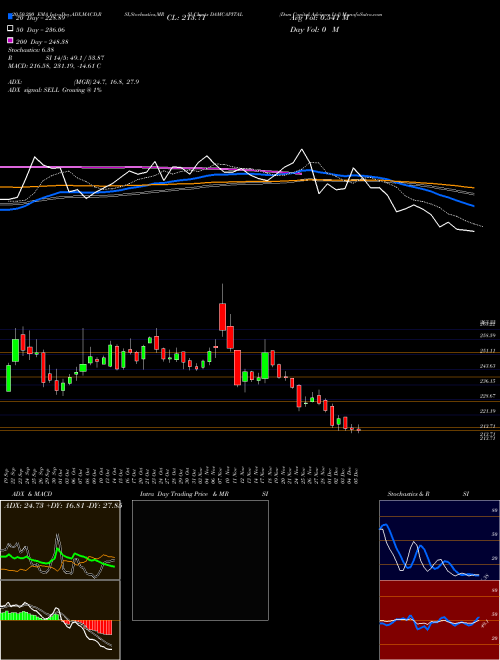 Dam Capital Advisors Ltd DAMCAPITAL Support Resistance charts Dam Capital Advisors Ltd DAMCAPITAL NSE