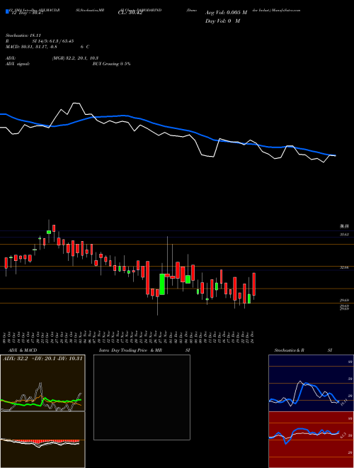 Chart Damodar Indust (DAMODARIND)  Technical (Analysis) Reports Damodar Indust [