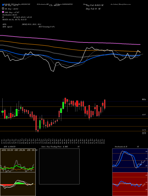 Damodar Indust. DAMODARIND Support Resistance charts Damodar Indust. DAMODARIND NSE