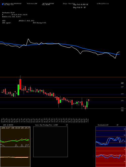 Chart Dangee Dums (DANGEE)  Technical (Analysis) Reports Dangee Dums [