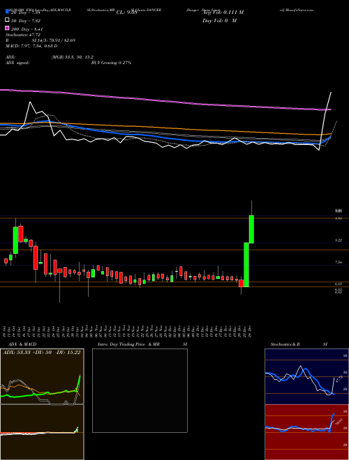 Dangee Dums Limited DANGEE Support Resistance charts Dangee Dums Limited DANGEE NSE