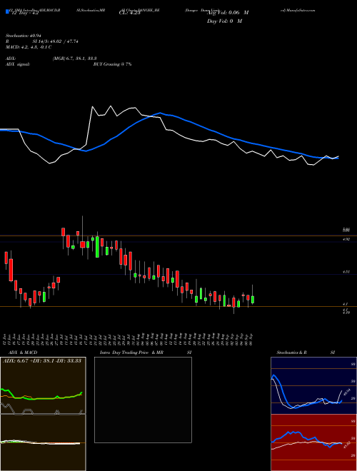 Chart Dangee Dums (DANGEE_BE)  Technical (Analysis) Reports Dangee Dums [