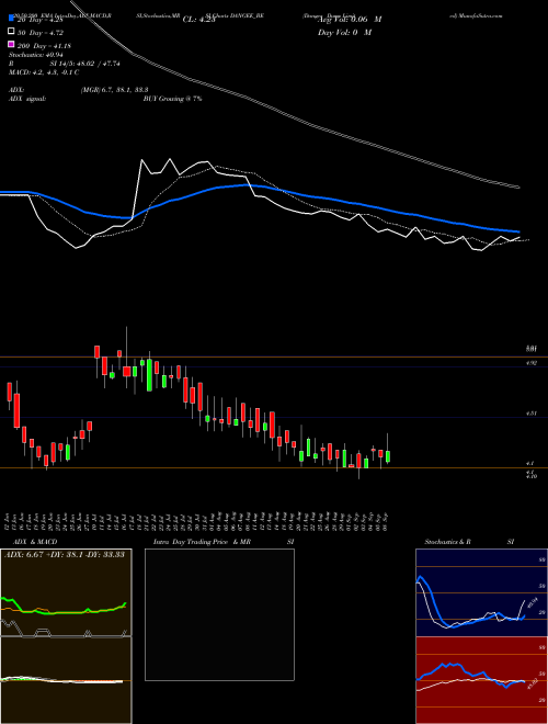 Dangee Dums Limited DANGEE_BE Support Resistance charts Dangee Dums Limited DANGEE_BE NSE
