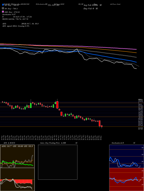 Danish Power Limited DANISH_SM Support Resistance charts Danish Power Limited DANISH_SM NSE
