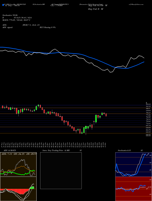 Chart Datamatics Global (DATAMATICS)  Technical (Analysis) Reports Datamatics Global [