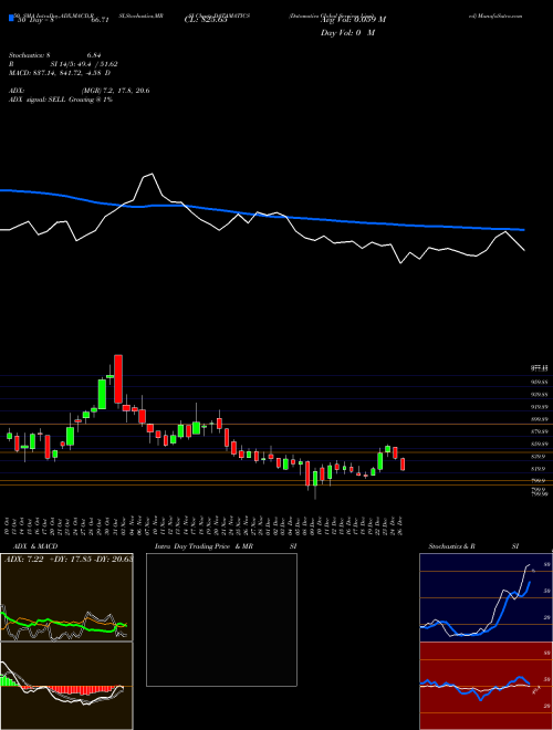 Datamatics Global Services Limited DATAMATICS Support Resistance charts Datamatics Global Services Limited DATAMATICS NSE
