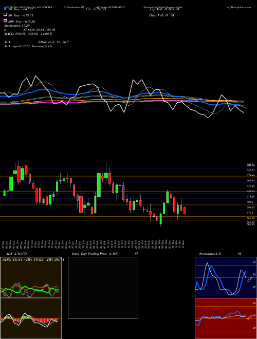 Datamatics Global Services Limited DATAMATICS Support Resistance charts Datamatics Global Services Limited DATAMATICS NSE