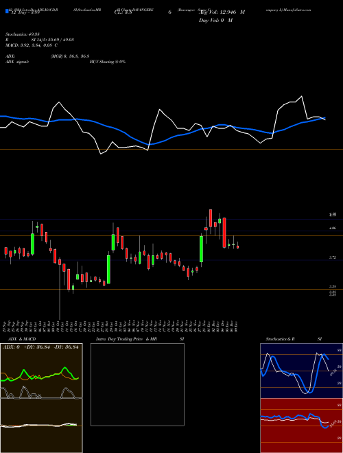 Chart Davangere Sugar (DAVANGERE)  Technical (Analysis) Reports Davangere Sugar [