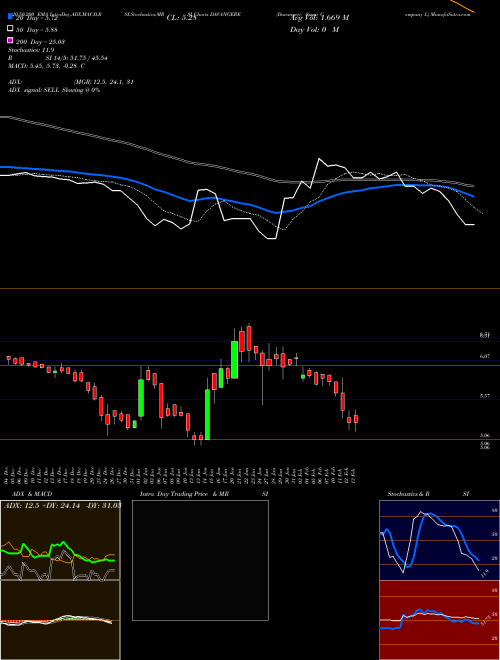 Davangere Sugar Company L DAVANGERE Support Resistance charts Davangere Sugar Company L DAVANGERE NSE