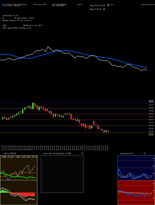 Chart D B (DBCORP)  Technical (Analysis) Reports D B [