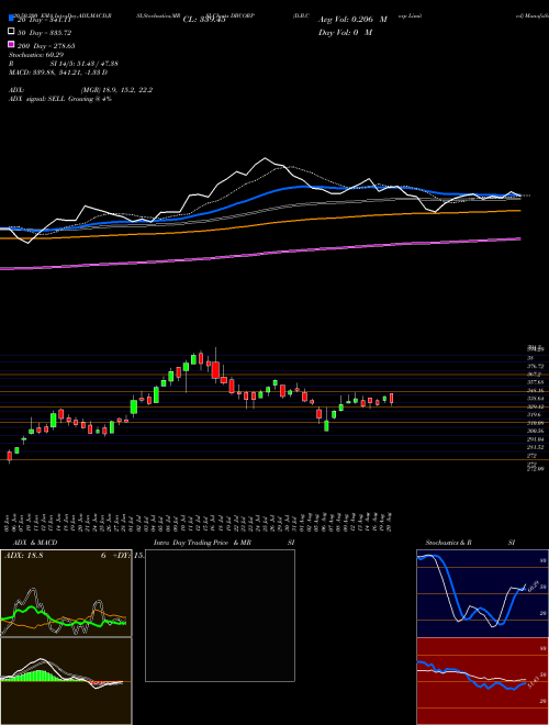 D.B.Corp Limited DBCORP Support Resistance charts D.B.Corp Limited DBCORP NSE