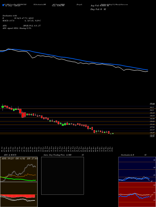 Chart Deepak Builders (DBEIL)  Technical (Analysis) Reports Deepak Builders [